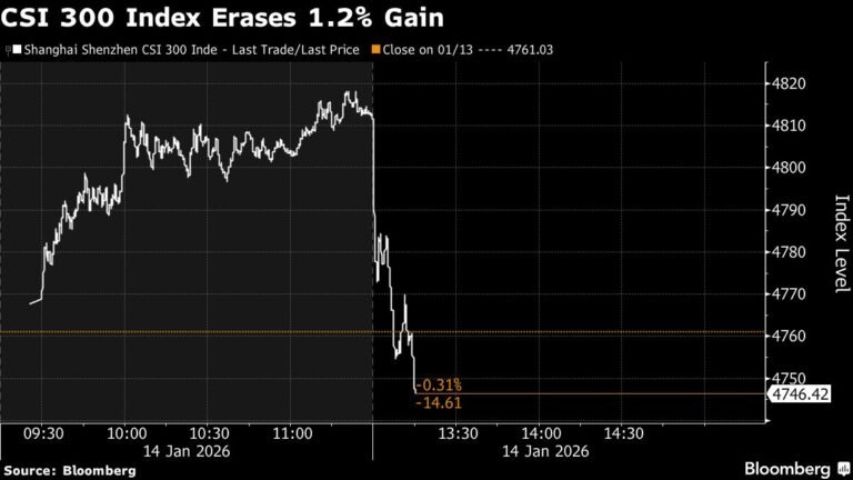 China margin financing ratio hike