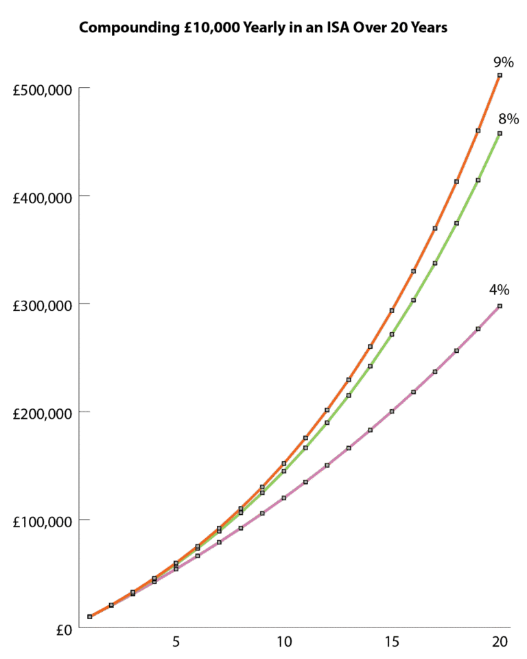 Building passive income with an ISA
