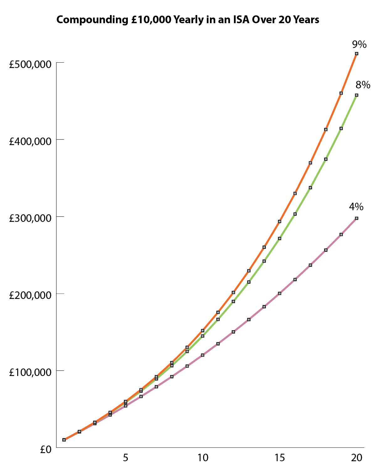 Building passive income with an ISA