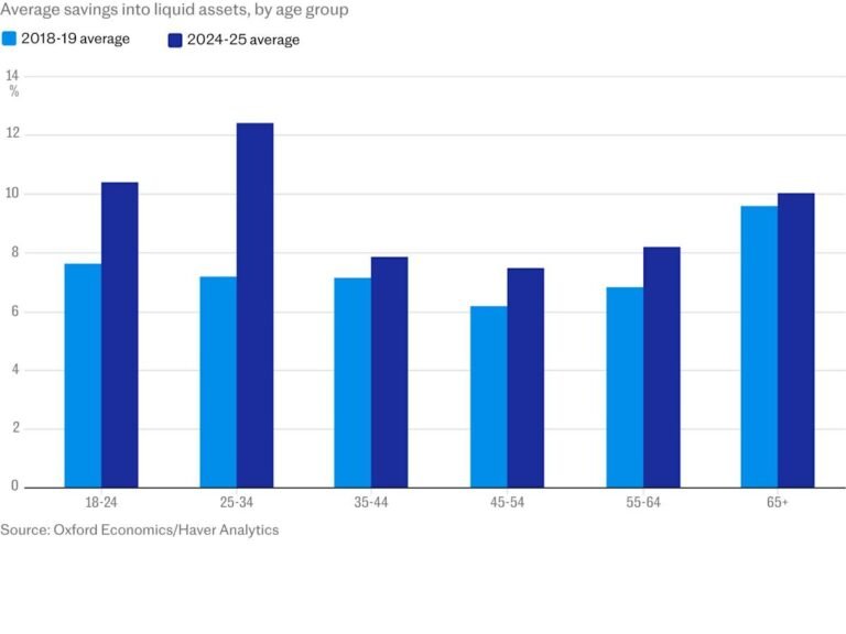 Gen Z savings boom in the UK