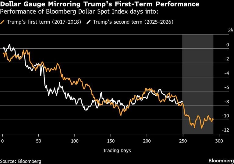 US dollar rising despite Trump turmoil